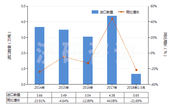2014-2018年3月中國丙烯酸及其鹽(HS29161100)進(jìn)口量及增速統(tǒng)計(jì)